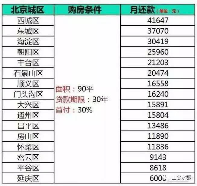 朝阳房价